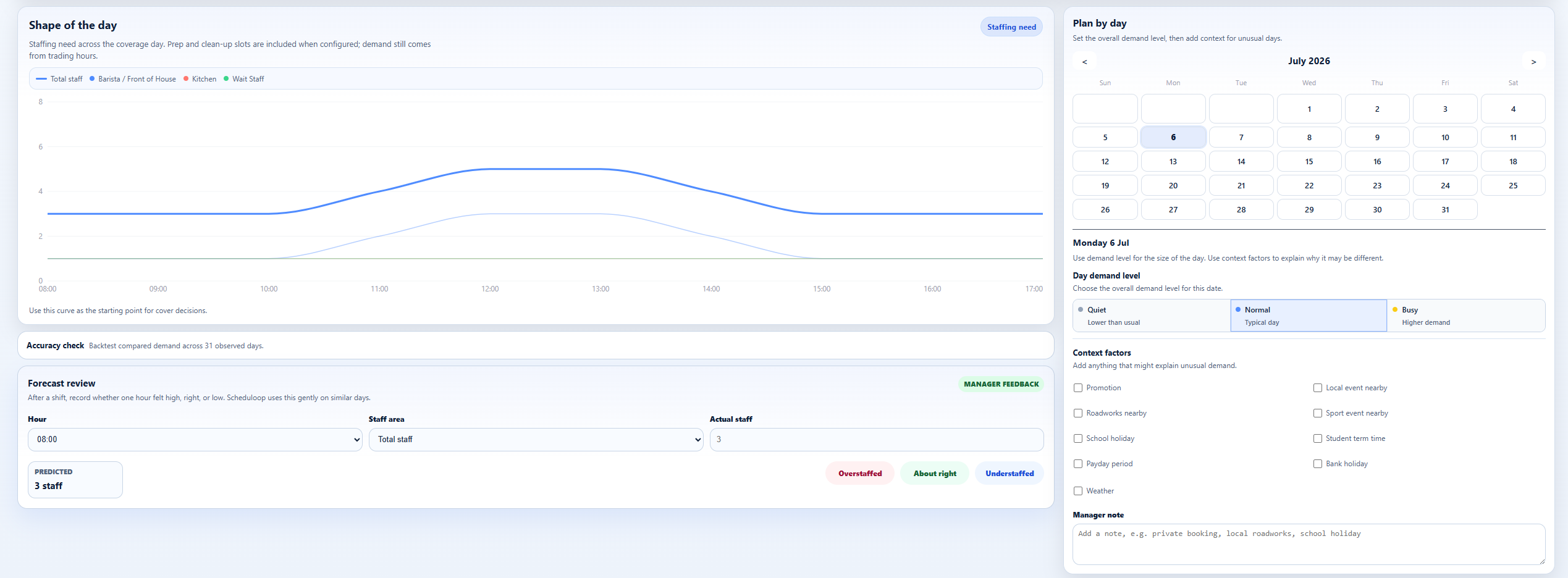 ScheduleLoop shape of the day chart showing demand and staffing need